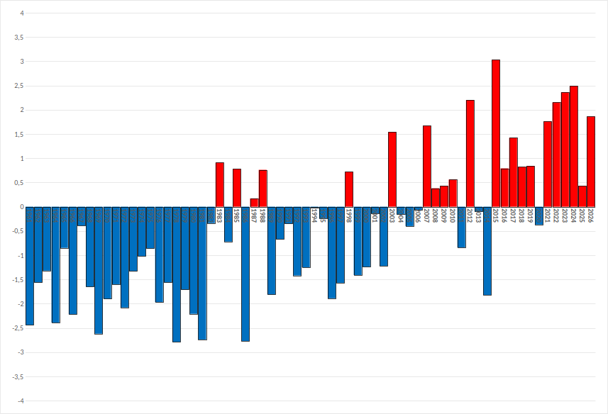 anomalia temperatura luglio